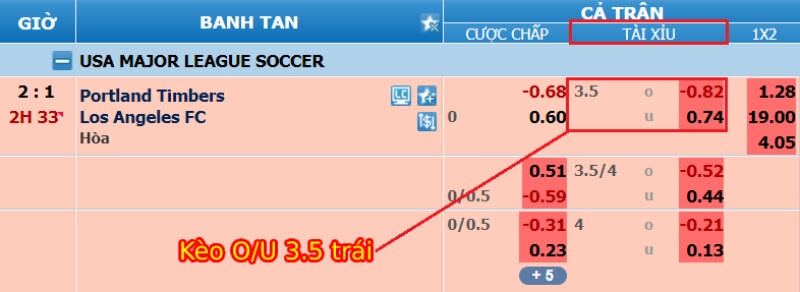Cách đọc kèo Tài xỉu bóng đá 3.5 trái