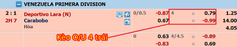Cách đọc kèo Tài xỉu bóng đá 4 trái