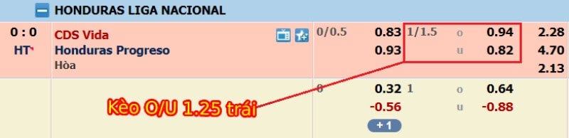 Cách đọc tỷ lệ kèo Tài xỉu 1.25 trái